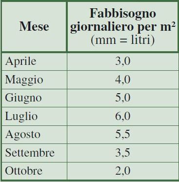 post 8 – tabella volumi irrigui – low