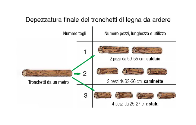 depezzatura-tronchetti-articolo-vita-in-campagna